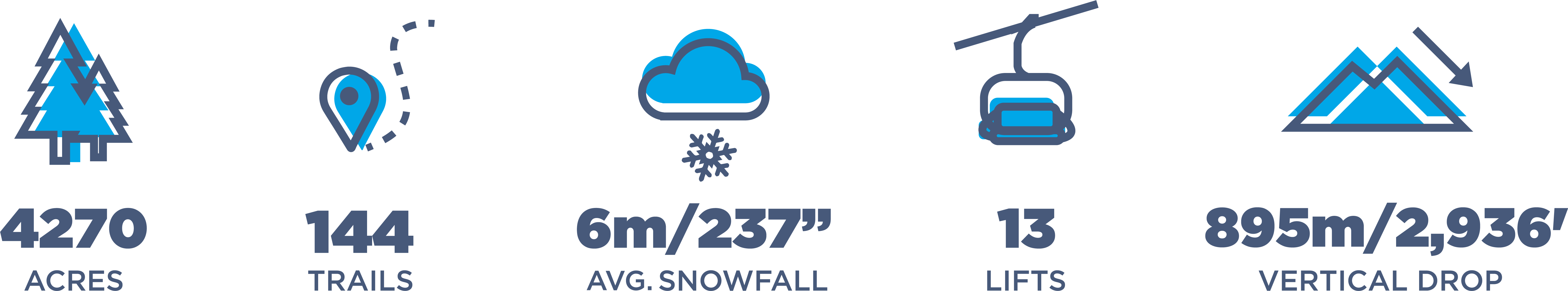 Sun Peaks Fast Facts