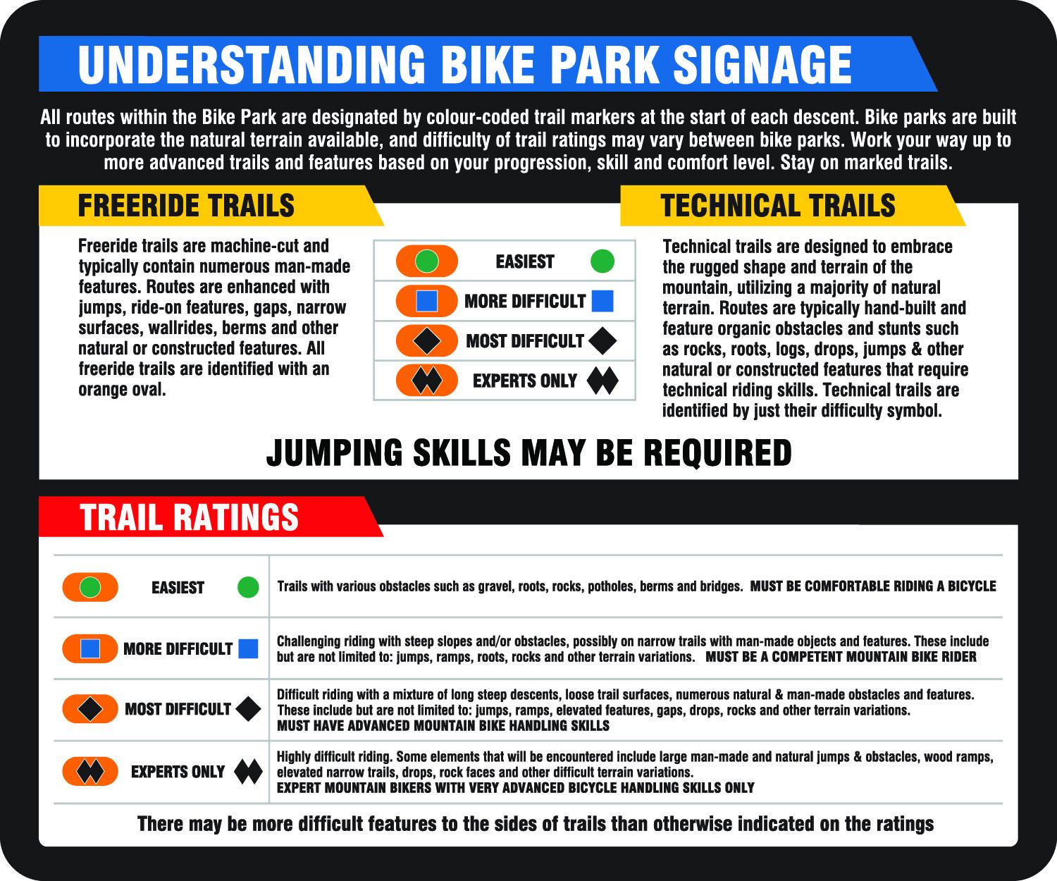 Bike park signage guide showing trail types and difficulty levels with color codes.